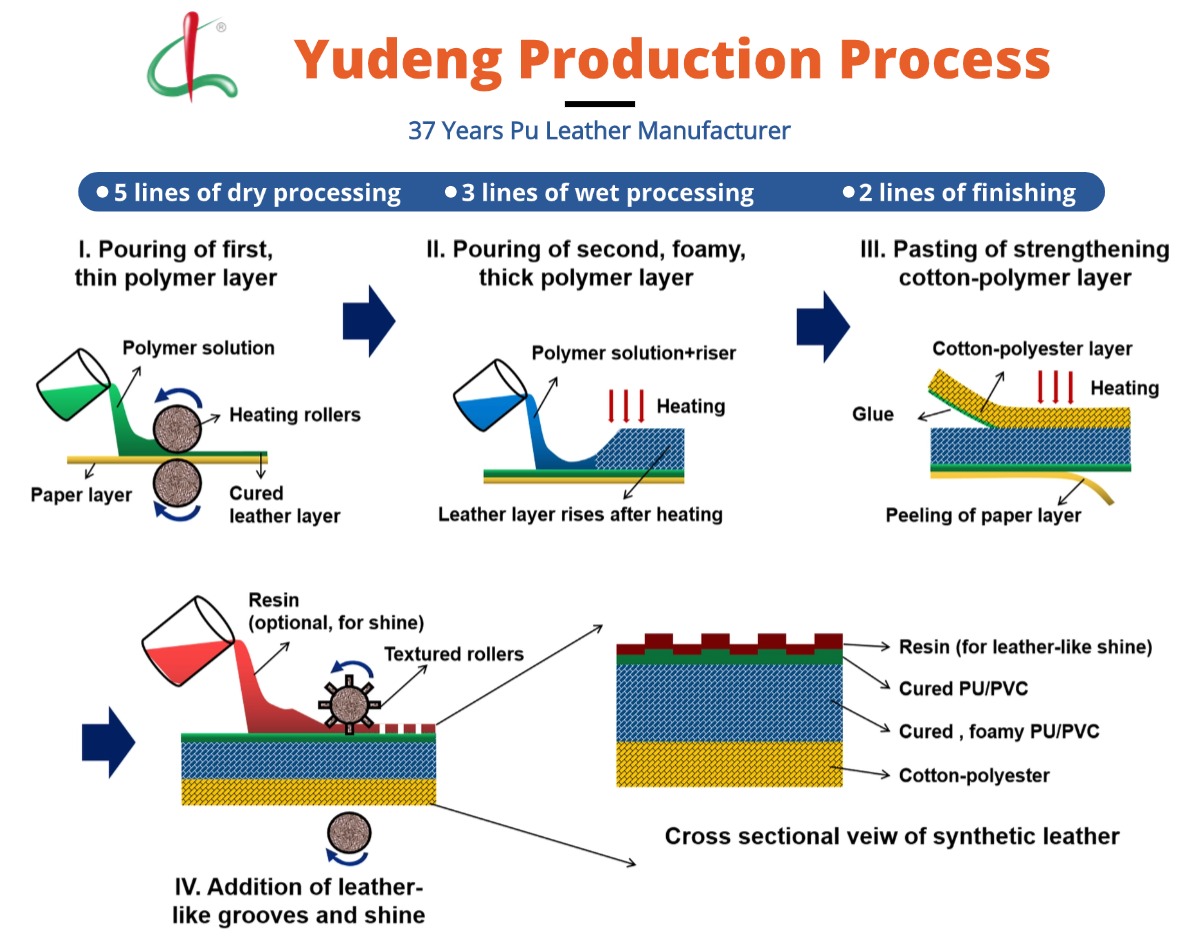 Yudeng Production Process