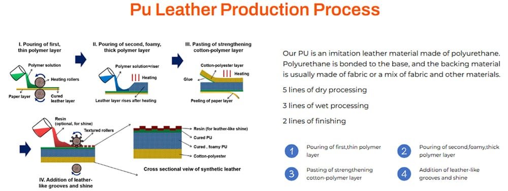 Yudeng Pu Leather Manufacturer in India Production Process