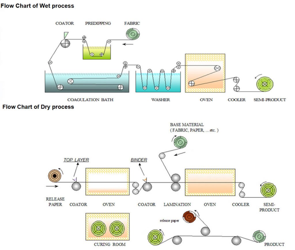 Технологии обработки искусственной кожи Yudeng (сухая и влажная обработка)