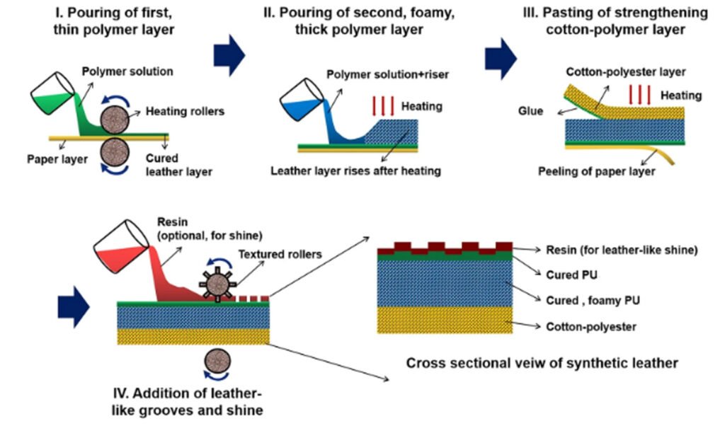 PU leather manufacturing process
